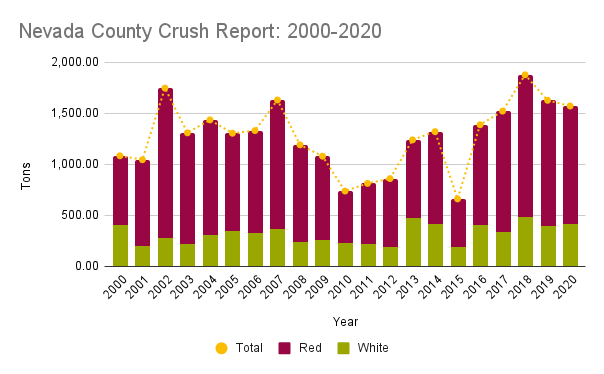 Nevada County Crush Report 2000 2020